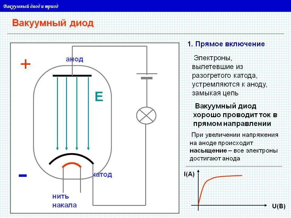 Вакуумный диод ток. Схема включения электровакуумного диода. Электровакуумный диод, Триод схема. Устройство и принцип работы вакуумного диода. Вакуумный диод схема прямое включение.