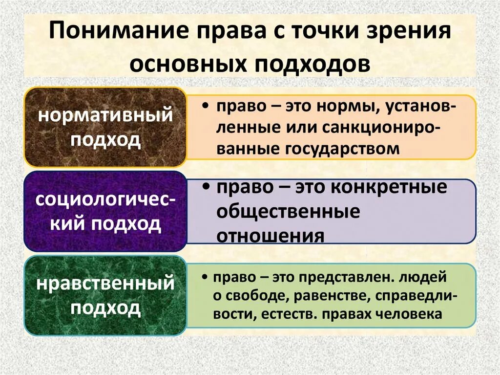 С точки зрения пользователя. Понимание права. Восприятие права. Подходы к пониманию права. Концепции понимания права.