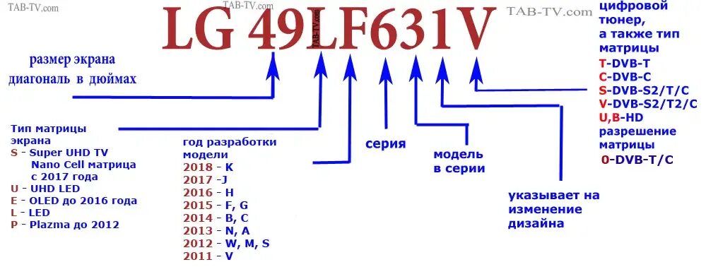Обозначения моделей телевизоров lg. Обозначения моделей телевизоров lg. Расшифровка маркировки телевизоров sony. Расшифровка маркировки телевизоров lg 2021. Обозначения моделей телевизоров lg.