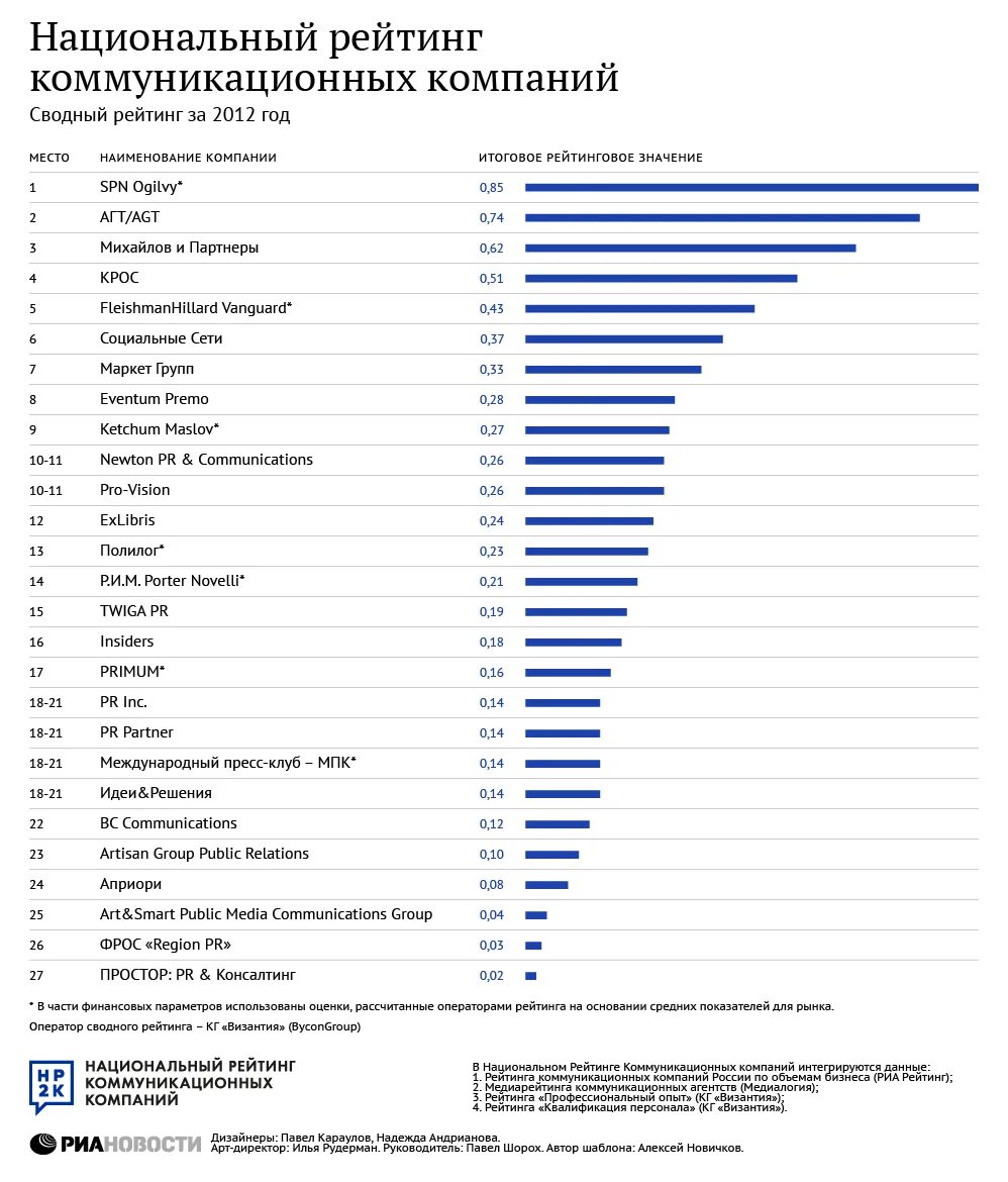 Рейтинг 2012 года