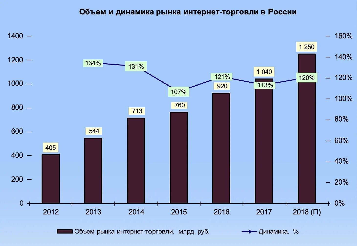 Динамика изменения рынка. Динамика развития интернет торговли. Объем рынка России. Анализ объема рынка. Объем рынка интернет торговли в России динамика.