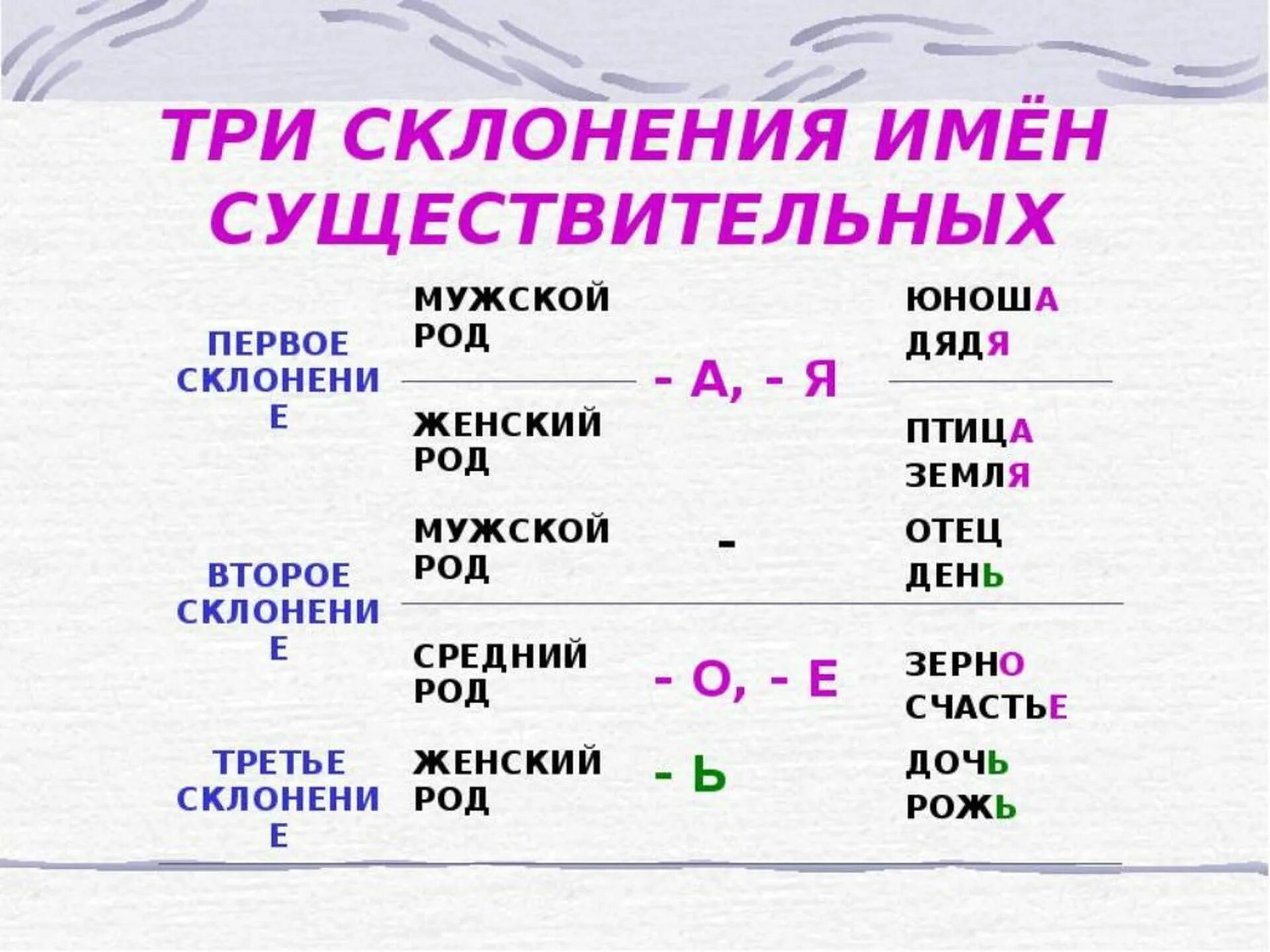 Правила 1 3 склонения. Правило склонений в русском языке. Правила склонения имен существительных. 1 Склонение 2 склонение 3 склонение таблица. Правила русского языка 4 класс склонение имен существительных.