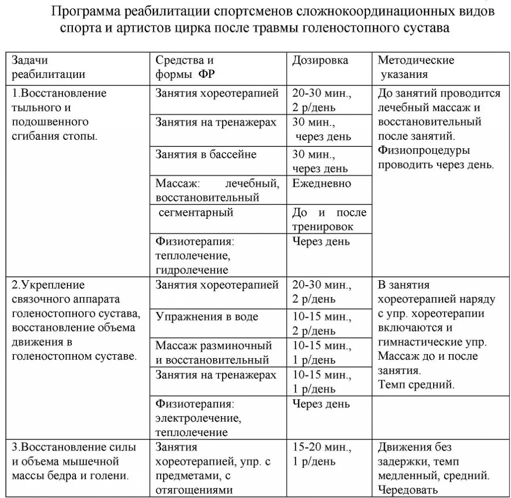 Таблица методы реабилитации. План реабилитации таблица. Понятие реабилитации таблица. Задачи реабилитационных мероприятий - при ушибах сустава.