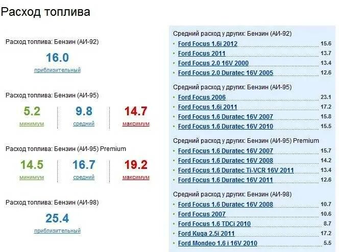 Расход воздуха фокус 2. Расход бензина Форд фокус 2.0 механика. Расход топлива Форд фокус 2 2.0 механика. Расход топлива Форд фокус 2 1.8 механика 125 л.с. Расход топлива Форд Транзит дизель 2.2.