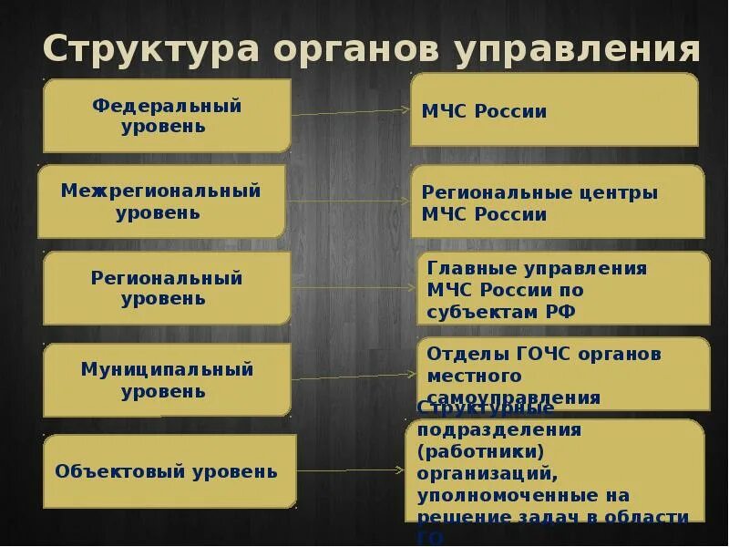 Уровни управления мчс