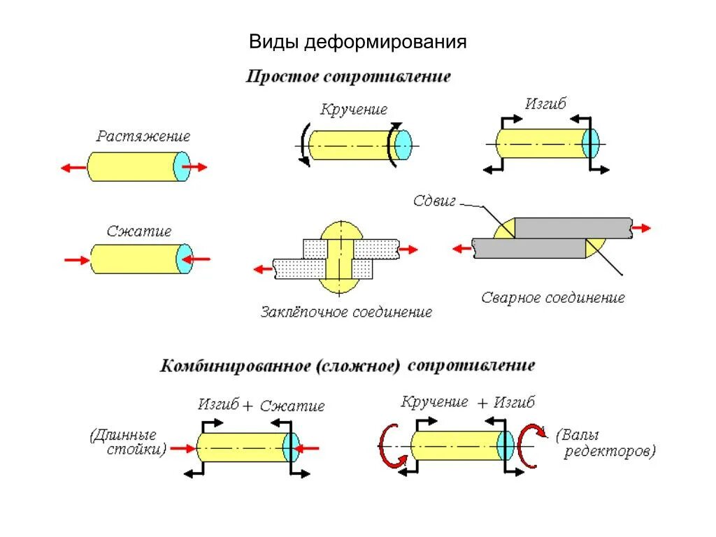 Сложный изгиб. Классификация элементов конструкций сопромат. Типы деформации сопротивления материалов. Типы деформаций сопромат. Виды деформаций в сопротивлении материалов.