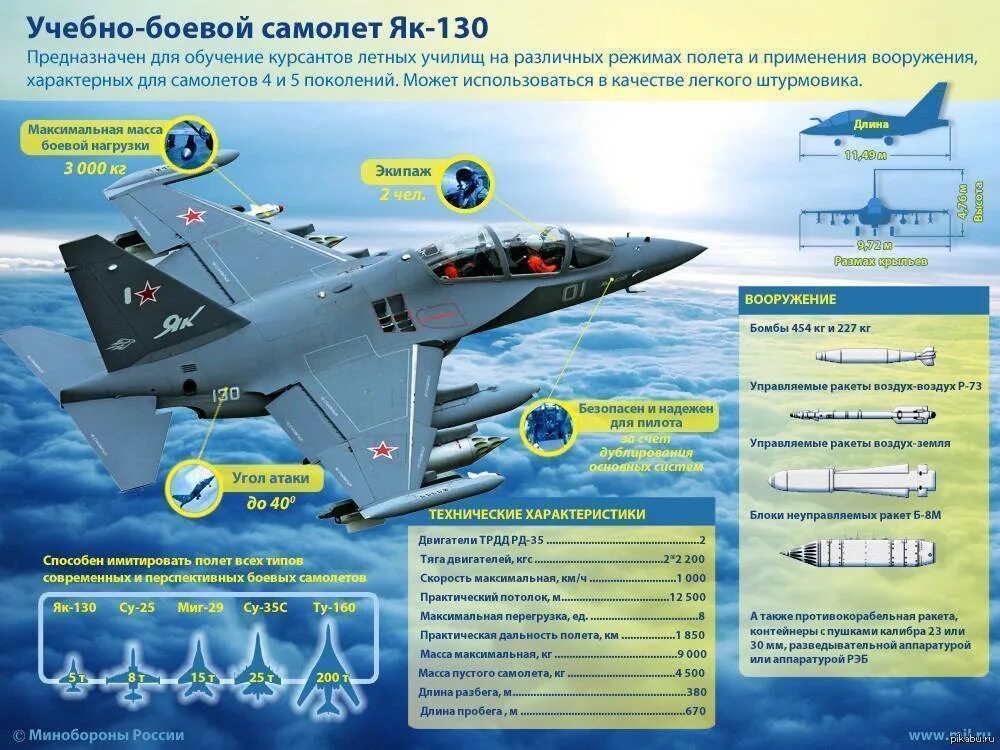 Характеристика истребитель миг. Як 130 одноместный Штурмовик. Як-130 ТТХ. Боевые характеристики самолета як 130. Самолет як 130 ВВС России.