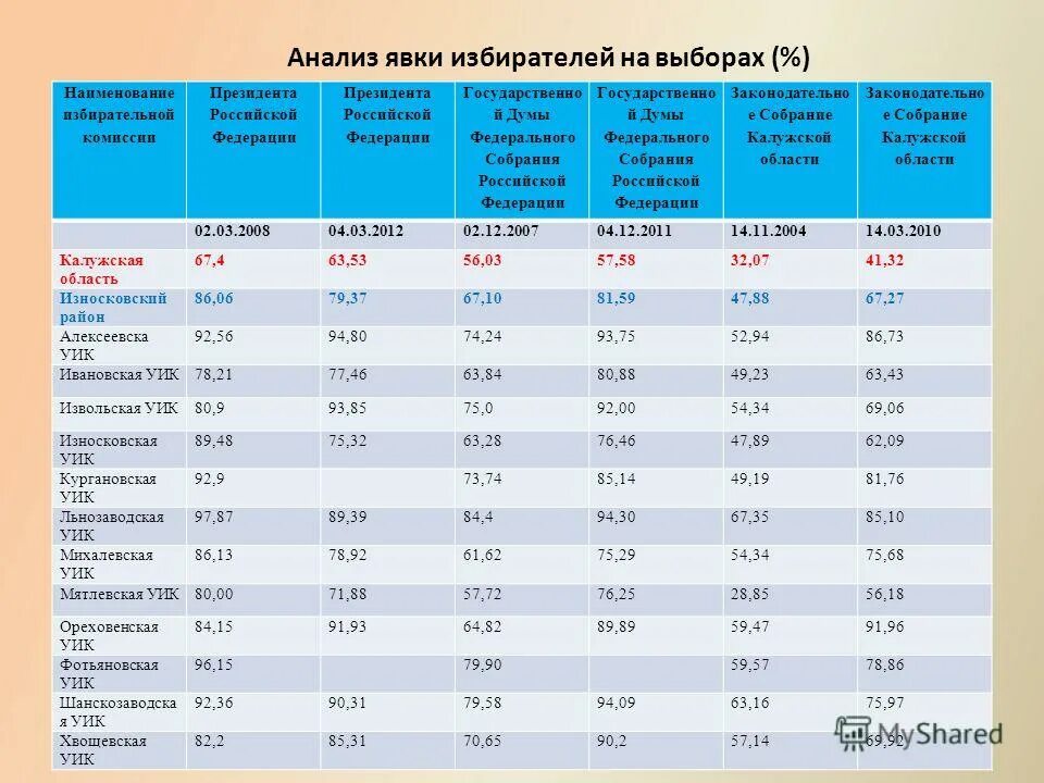 явка на выборах в россии. явка избирателей на выборах по годам. явка избирателей на выборах. явка на выборы президента россии. явка избирателей на выборах.
