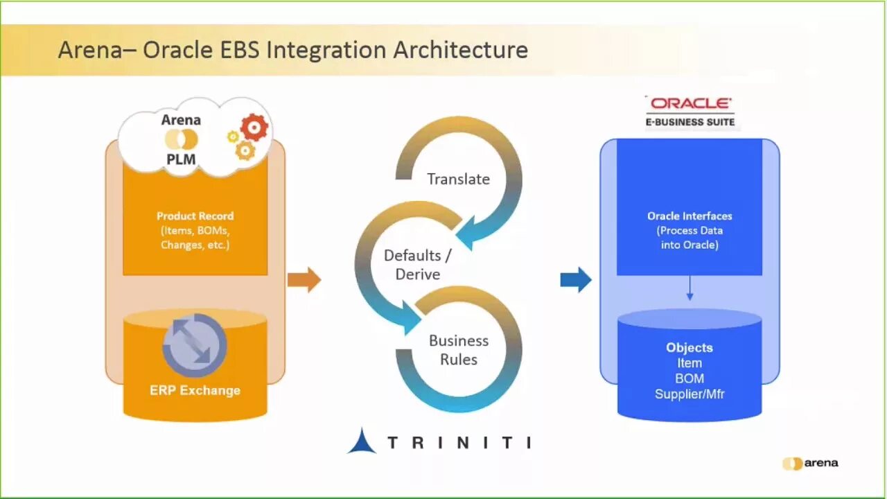 Переход с oracle на erp. Plm интеграция. plm erp интеграция. oracle erp система. oracle erp интерфейс.