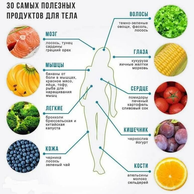 30 Самых полезных продуктов для тела. Полезные продукты. Полезные продукты питания. Самые полезные фрукты и овощи для здоровья.