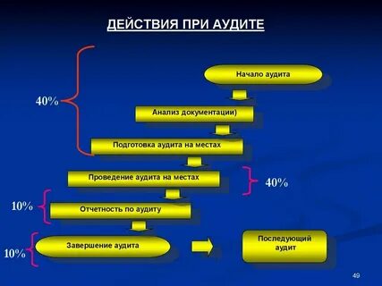 Подготовка проведения аудита
