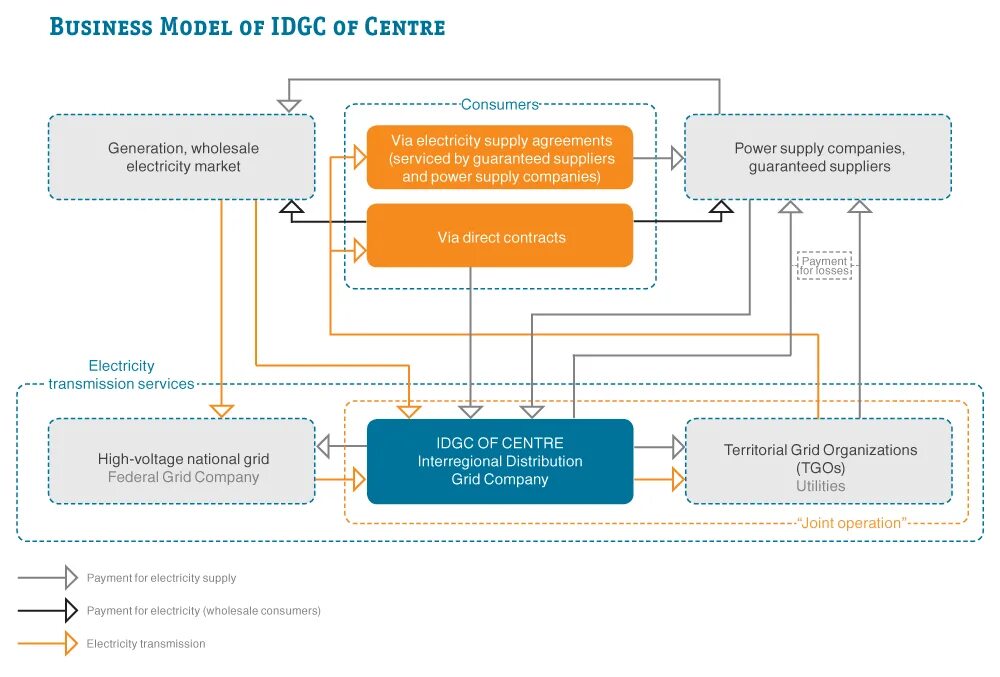 Распределенная энергосистема. Энергогенерирующие источники. Интертехэлектро новая генерация. Обслуживание генерирующих источников. Схема работы энергосбытовой компании.