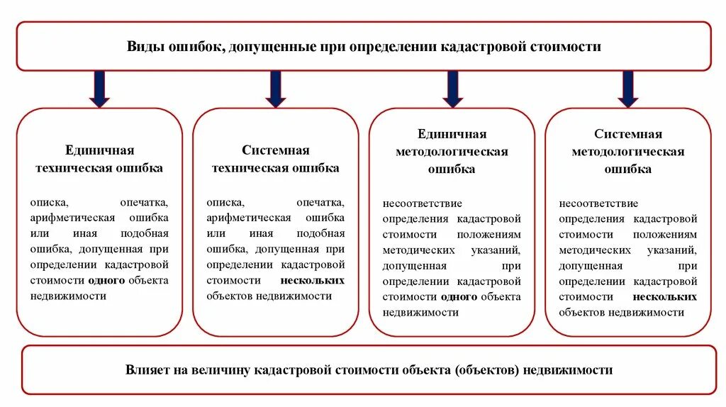 Виды ошибок в определении. Ошибки допущенные при определении кадастровой стоимости. виды технических ошибок. виды ошибок при измерениях. ошибка в определении кадастровой стоимости.