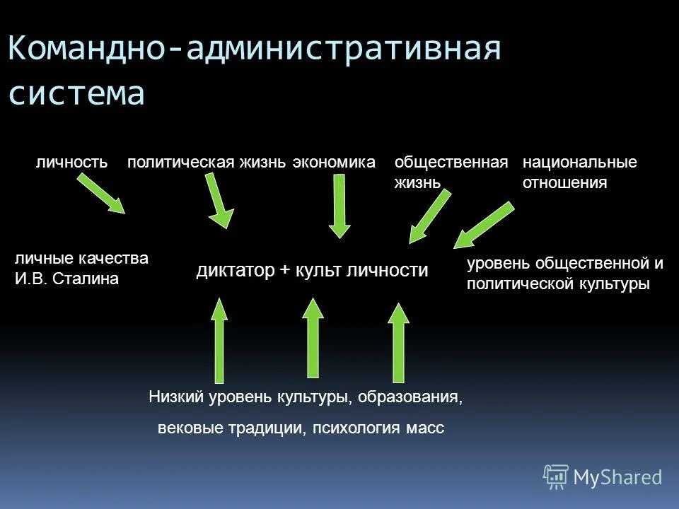 Административно-командная система. Командно-административная система. Командно-административная система в СССР. Административно командная система Сталина. Политика командно административной системы