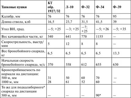 Вес 34