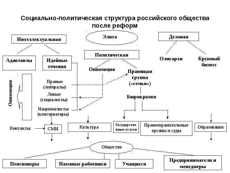 Социально политическое управление это. Соц структура общества России. Схема социальной структуры общества современной России. Социальная структура российского общества 21 века. Схема социальная структура российского общества.