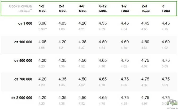 Какие процентные ставки по вкладам в сбербанке. Таблица ставок по вкладам Сбербанка. Проценты по вкладам на 3 месяца в Сбербанке. Ставки Сбербанка по вкладу на три месяца-. Процентная ставка Сбербанка по вкладам на 3 месяца.