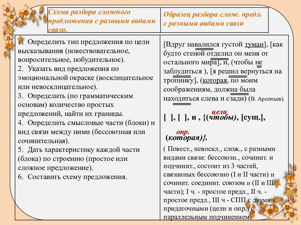 Составить 5 предложений с разными видами связи. Сложные предложения с различными типами связи. сложные предложения с разными видами синтаксической связи. схема сложного предложения с различными видами связи. анализ сложного предложения с разными видами связи.