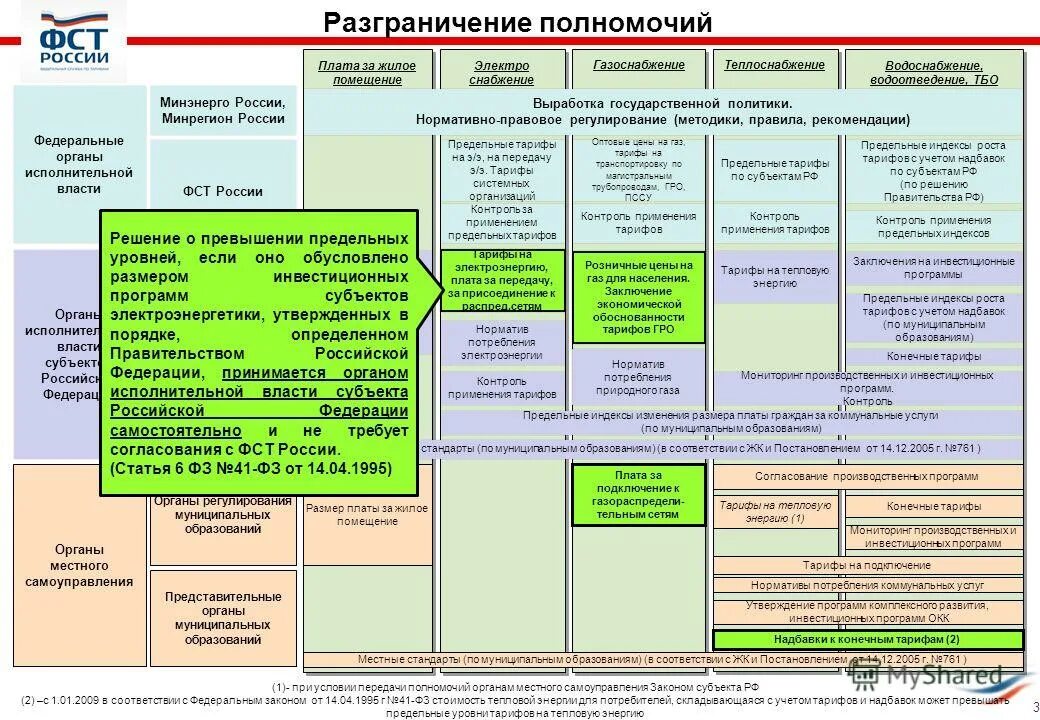 Уровень разграничения полномочий