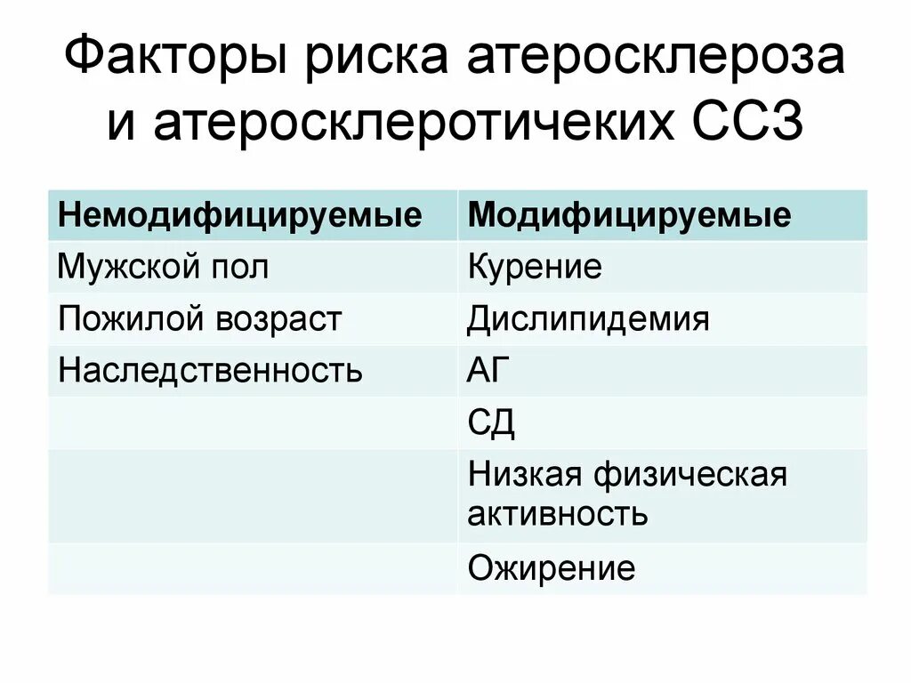 Факторы атеросклероза