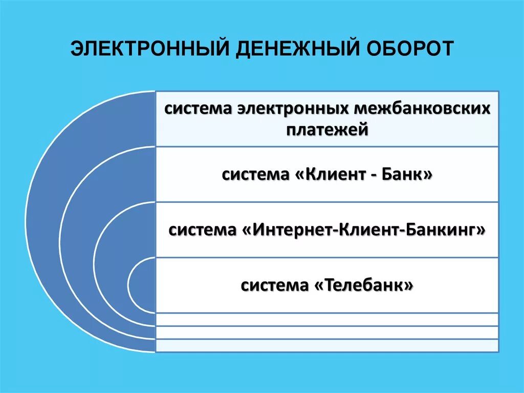 Электронные денежные средства организации. Электронные деньги оборот. Денежный оборот. Годовой денежный оборот. Уровни денежного оборота.