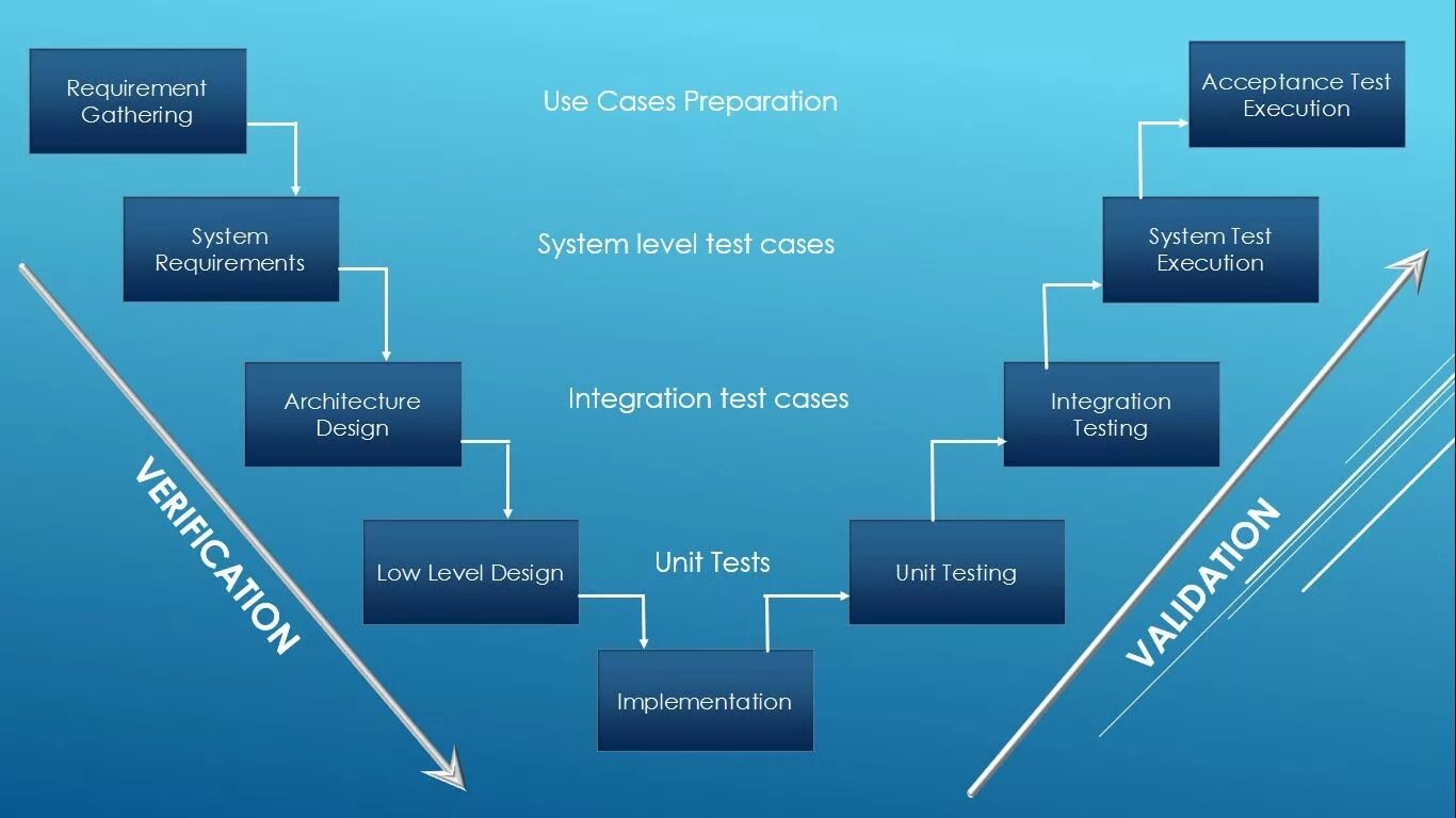 Level requirement. V модель тестирования. V модель разработки по. V-model модель разработки по. V-model (software Development).