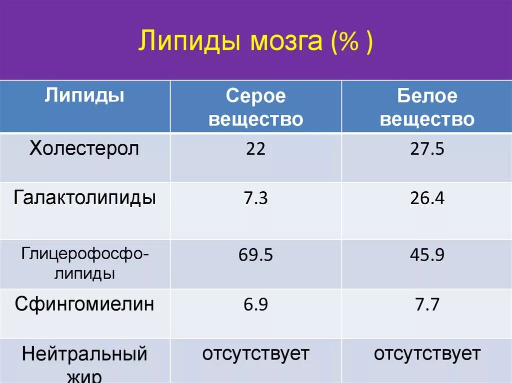 Липидный состав мозга. Липиды нервной ткани. Особенности липидного состава нервной ткани. Липиды мозга химия.