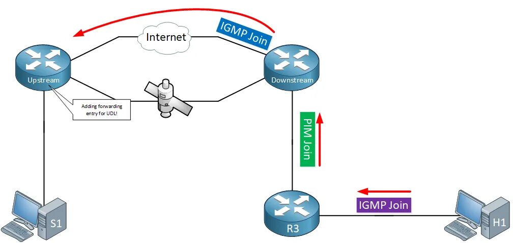 IGMP протокол. Proxy av схема. Ipv6 прокси. IGMP proxy.