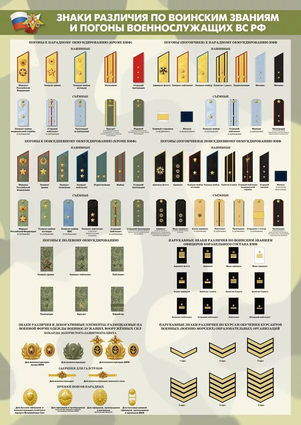 Погоны и знаки различия вс рф. Воинские звания погоны сухопутных войск вс рф. Погоны и звания в царской армии до 1917. Воинские звания вс рф погоны. Звания и погоны российской армии.