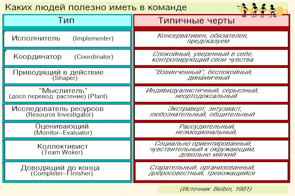 Слабостями командной роли. Командные роли Белбин. Командные роли Белбина таблица. Командные роли (по р.м.Белбину). Классификация командных ролей по Белбину.