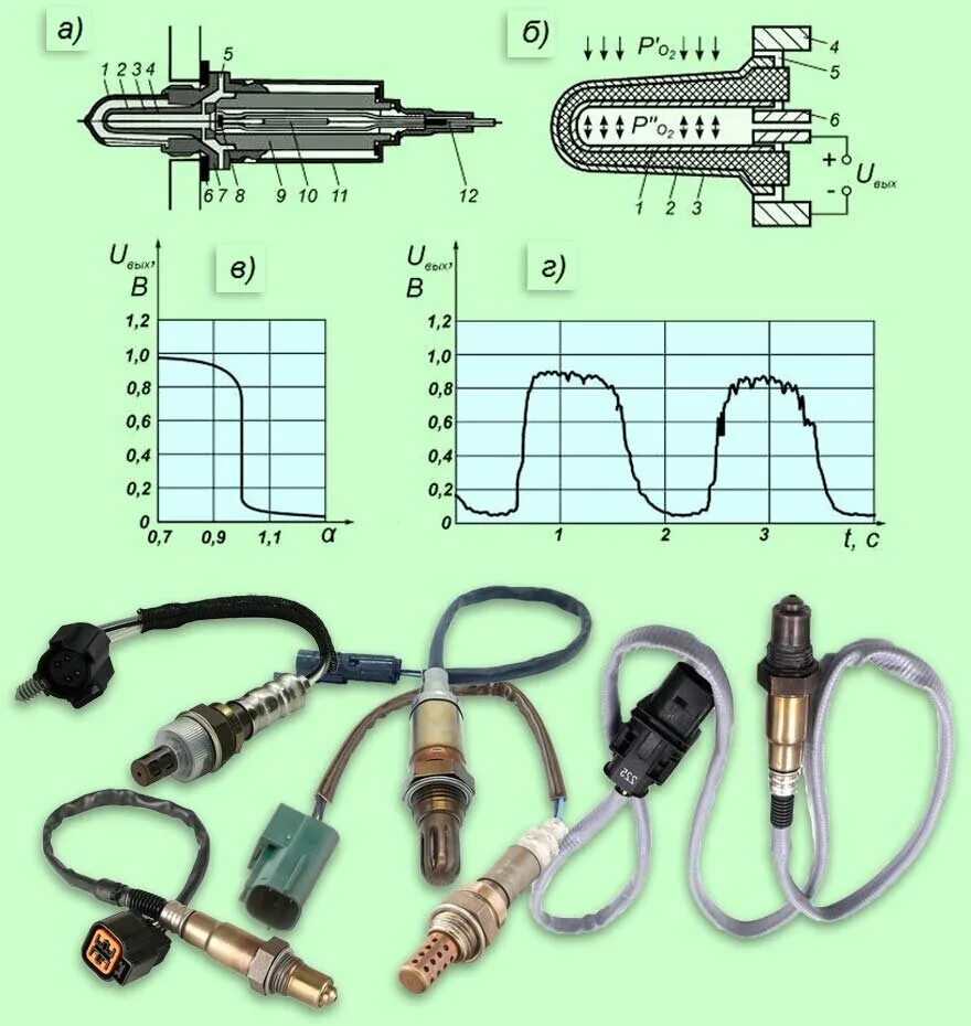 Зонд принцип. Лямбда зонд широкополосный 5 проводов. Датчик кислорода лямбда принцип работы. Лямбда-датчик выхлопных газов 392652f250. Датчик концентрации кислорода схема.