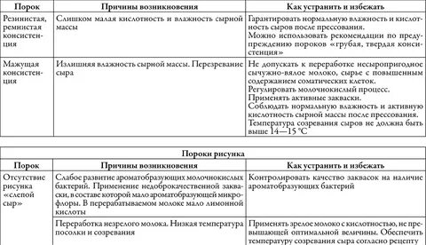 Пороки сыров