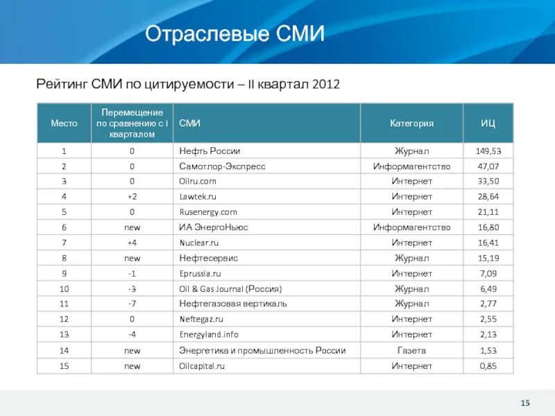 Отрасль средства массовой информации