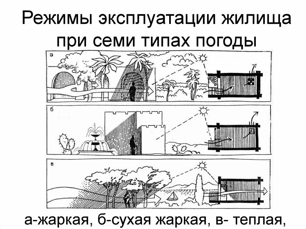 Режим эксплуатации здания. Тип здания в Сухом жарком климате. Изолированный режим эксплуатации. Климатические воздействия на здание. Изолированный режим