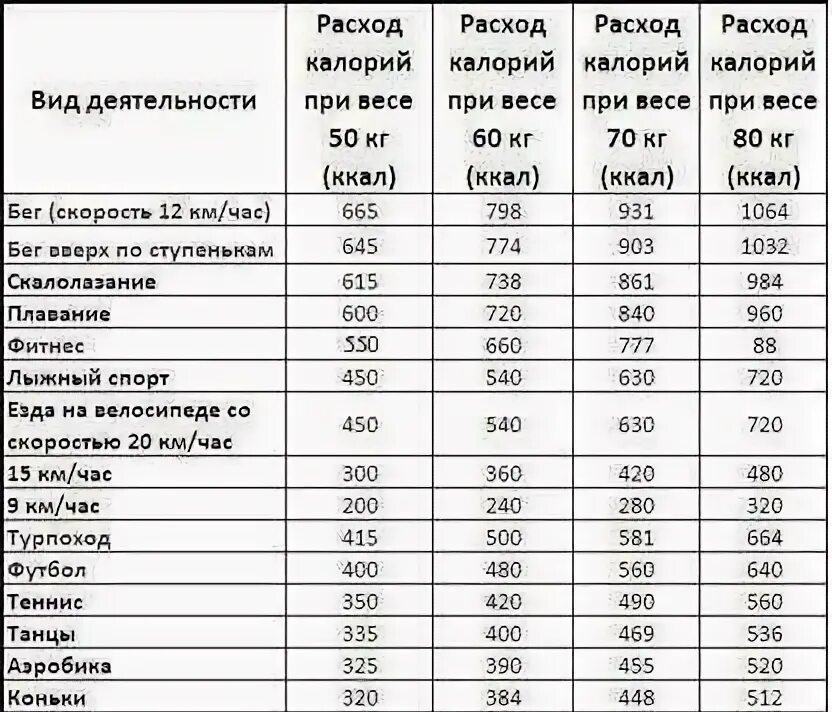 10 минут бега калории. Сколько ккал сжигается за 5 км бега. Сжигание калорий при ходьбе. Сжигание калорий при беге таблица. Бег количество калорий.