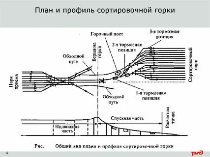 С сортировочной горки высота которой равна 40
