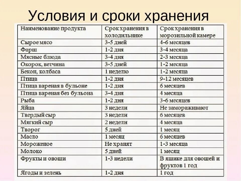 Какой должен быть срок хранения суточных. Срок хранения продуктов в морозильной камере таблица. срок хранения продуктов в холодильнике таблица. сроки хранения мясных продуктов в холодильнике таблица. таблица хранения продуктов в холодильнике и морозильнике.