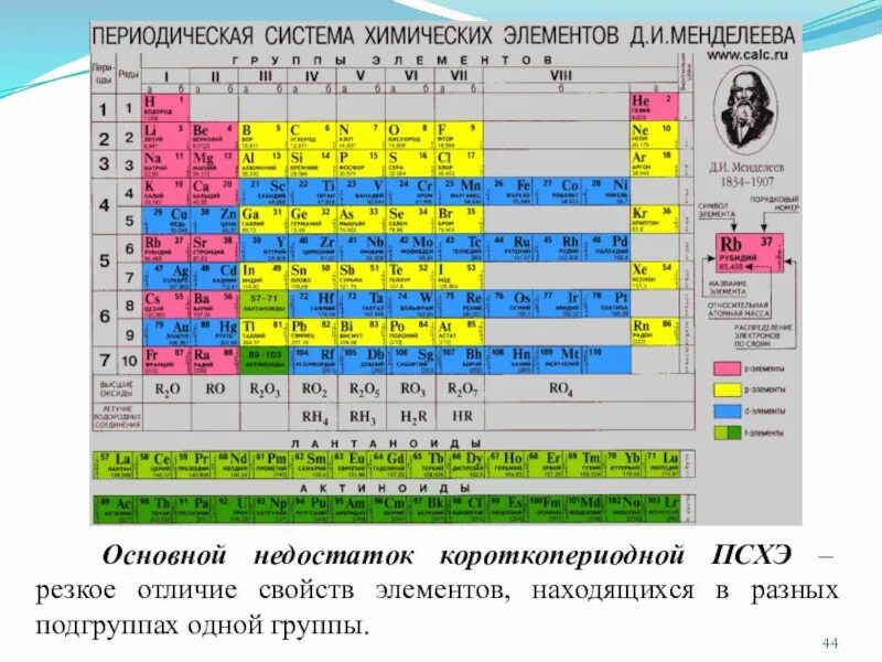 Какие элементы находятся в одной подгруппе