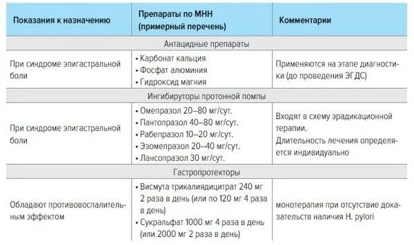 Эрадикация клинические рекомендации. Эрадикационная терапия клинические рекомендации. Маастрихт 3. Контроль эрадикации helicobacter pylori. Маастрихтское соглашение язвенная болезнь.