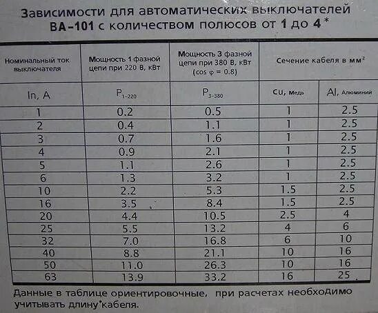 Калькулятор автоматического выключателя. Таблица выбора номинального тока автоматического выключателя. Номинальные токи автоматических выключателей таблица. Автоматический выключатель по номинальному току таблица. Таблица номинальных токов автоматических выключателей.