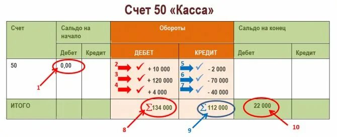 Счет касса в бухгалтерском учете. Остаток по счету. Дебет кредит сальдо. Кредитовое сальдо на забалансовых счетах. Касса 50 дебет кредиту счета