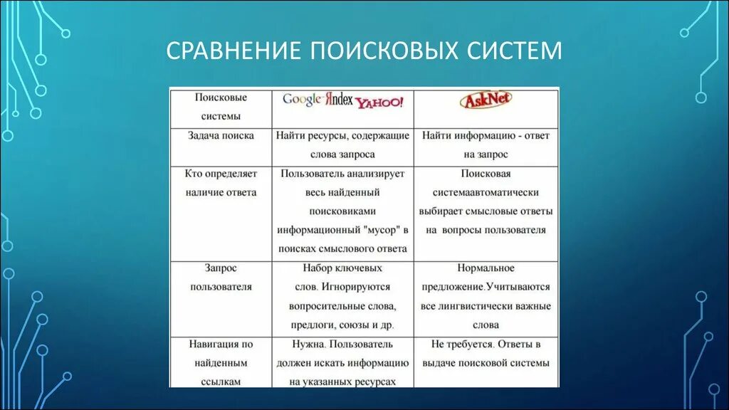 3 любых сравнения. Сравнение поисковых систем таблица. Сравнительная характеристика поисковых систем. Сравнительный анализ поисковых систем таблица. Сравнение работы различных поисковых систем таблица.