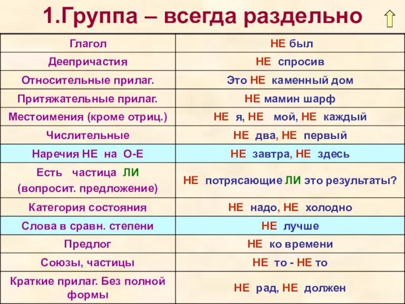 Как правильно пишется то есть