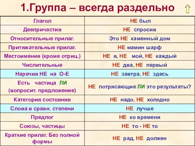 Ни разу ли не разу. Не всегда раздельно. Глаголы с не раздельно. Не и не раздельно. Не с глаголами раздельно примеры.