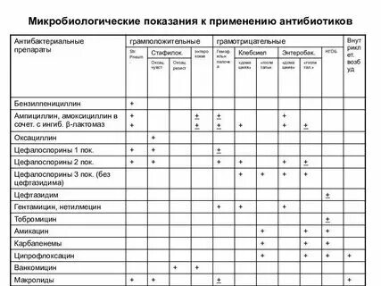 Сколько можно принимать антибиотики детям