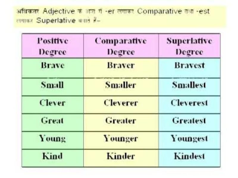 Positive comparative superlative. Degrees of Comparison of adjectives. Adjective positive Comparative Superlative degrees.