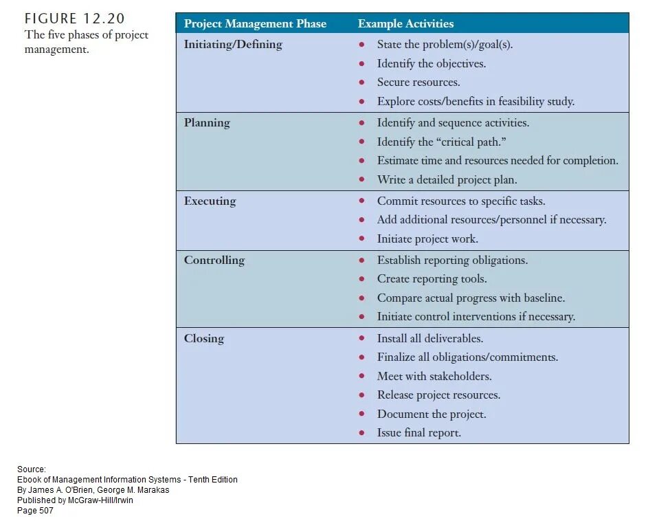 Project phases. 5 Phases of Project. History of Project Management. Хронология управления проектом.