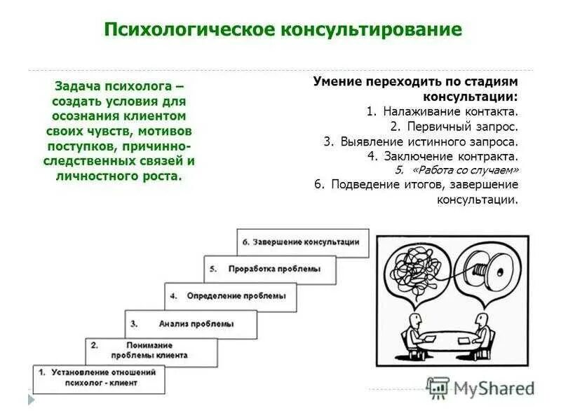 Каких этапах консультирования. Процедуры и техники психологического консультирования. Схема консультирования психолога. Фазы психологического консультирования. Этапы психологического консультирования этапы.