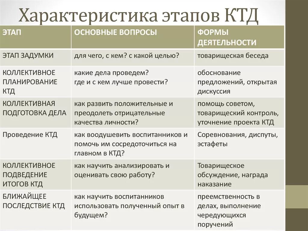 Этапы деятельности примеры. Этапы КТД. Этапы КТД таблица. Характеристика этапов КТД. Стадии КТД по Иванову.