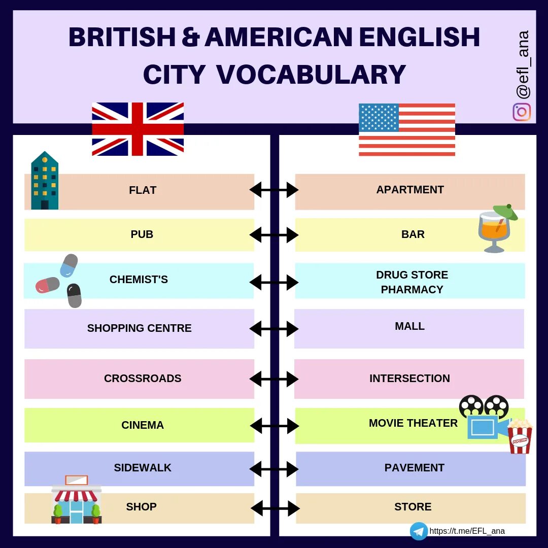 Различие между словами. Британский и американский английский различия. Различия между британским и американским. Различия между британским и английским. Разница между британским и американским английским.